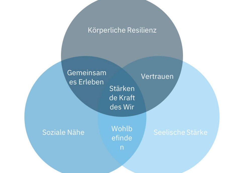 Körper und Psyche stehen im engen Austausch.