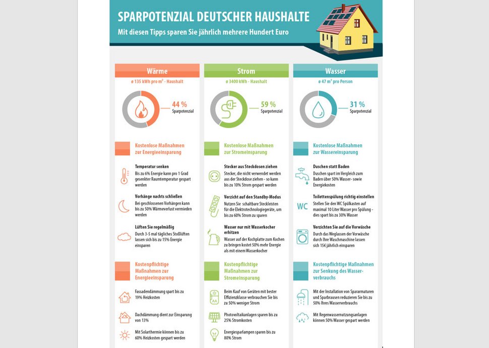 Gerade im Energiebereich lässt sich aktuell sehr viel Geld sparen.