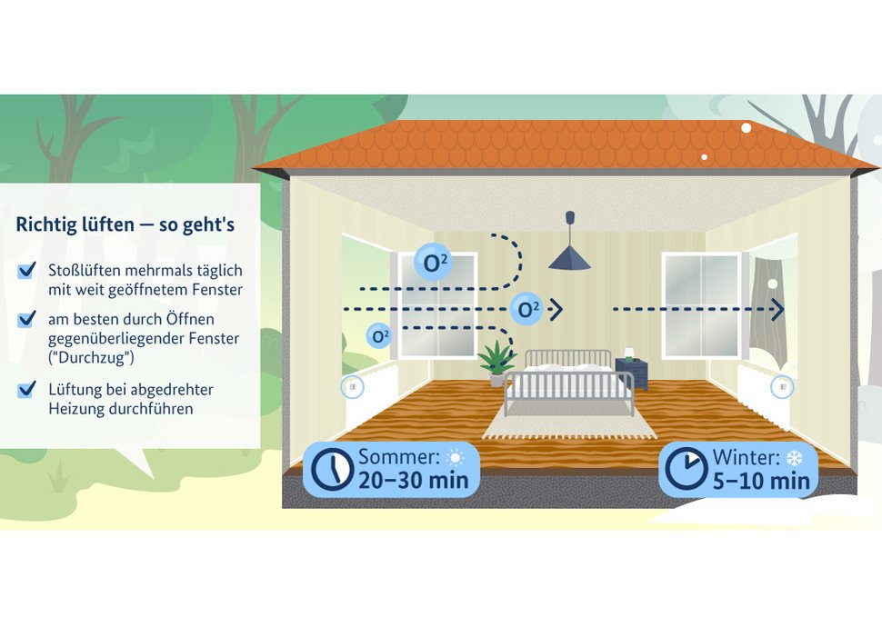 Die Grafik des Bundesministeriums für Umwelt, Naturschutz und nukleare Sicherheit (BMU) verdeutlicht, worauf es beim Lüften ankommt:
