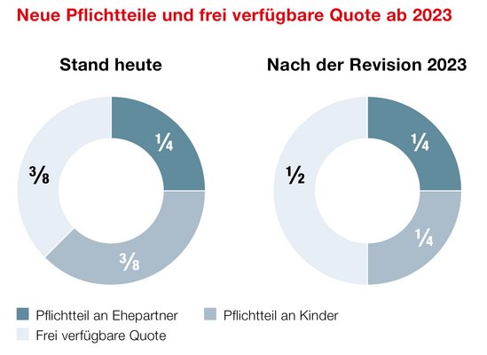 Erbrechtsänderung 2023 – flexibler beim Vererben Erbrechtsänderung 2023 – flexibler beim Vererben