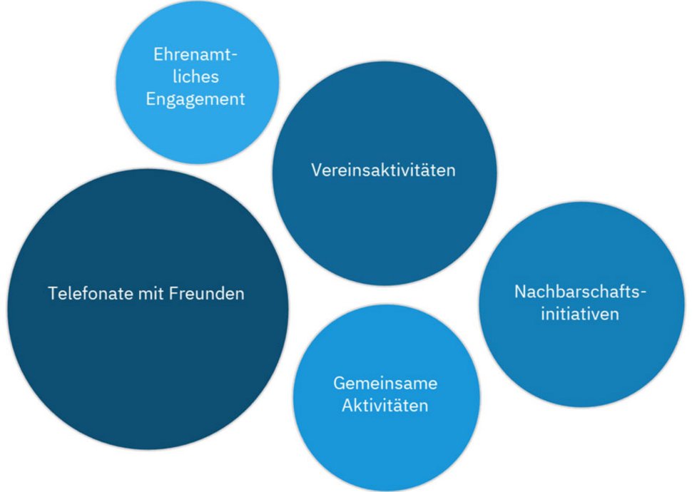 Soziale Interaktion kann Stress entgegenwirken.