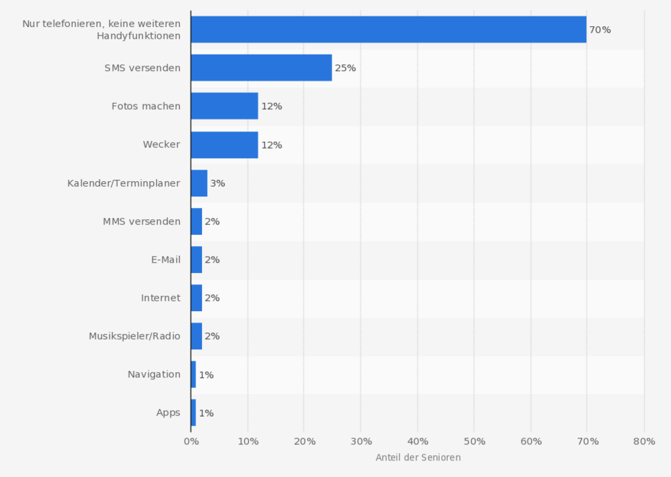Senioren Handy