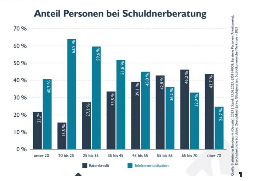 Die Anzahl Personen bei Schuldnerberatung