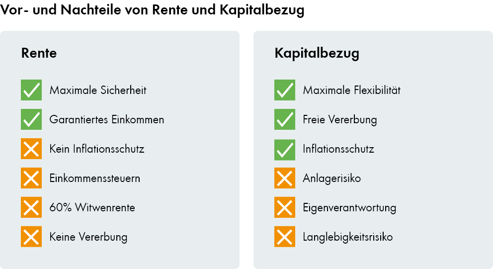 Rente oder Kapitalbezug Rente oder Kapitalbezug